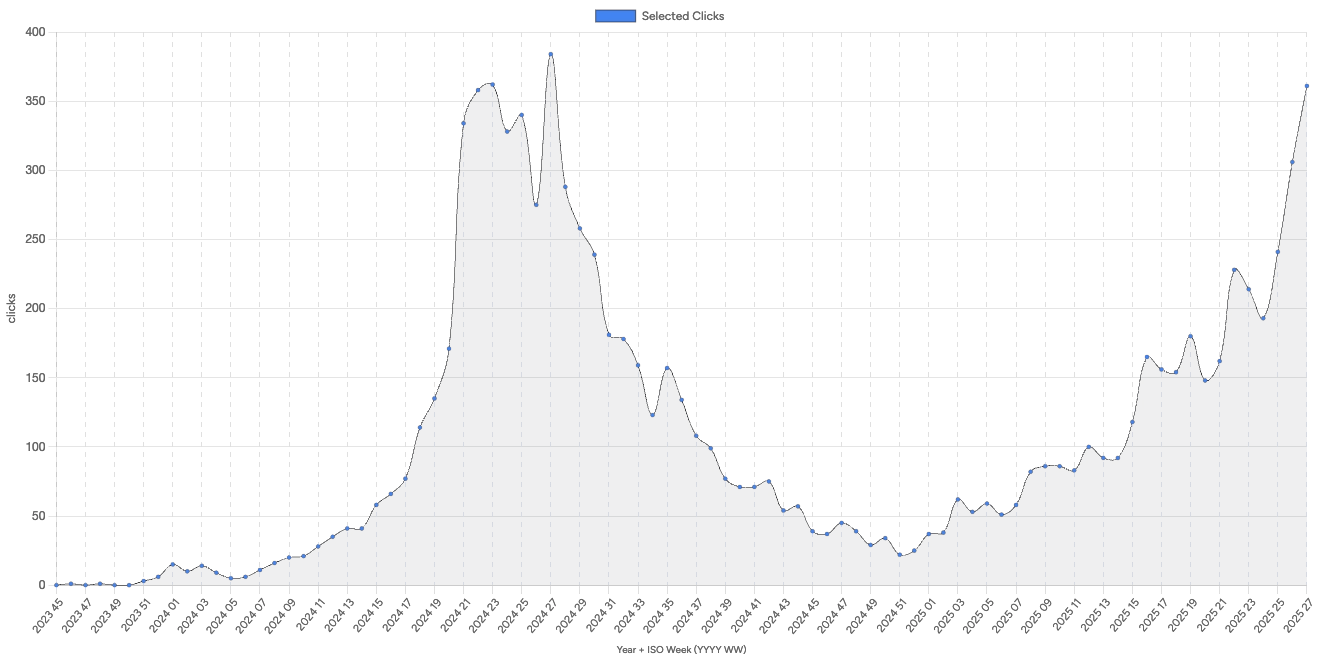 ContainerVibe.com pSEO results showing dramatic traffic growth