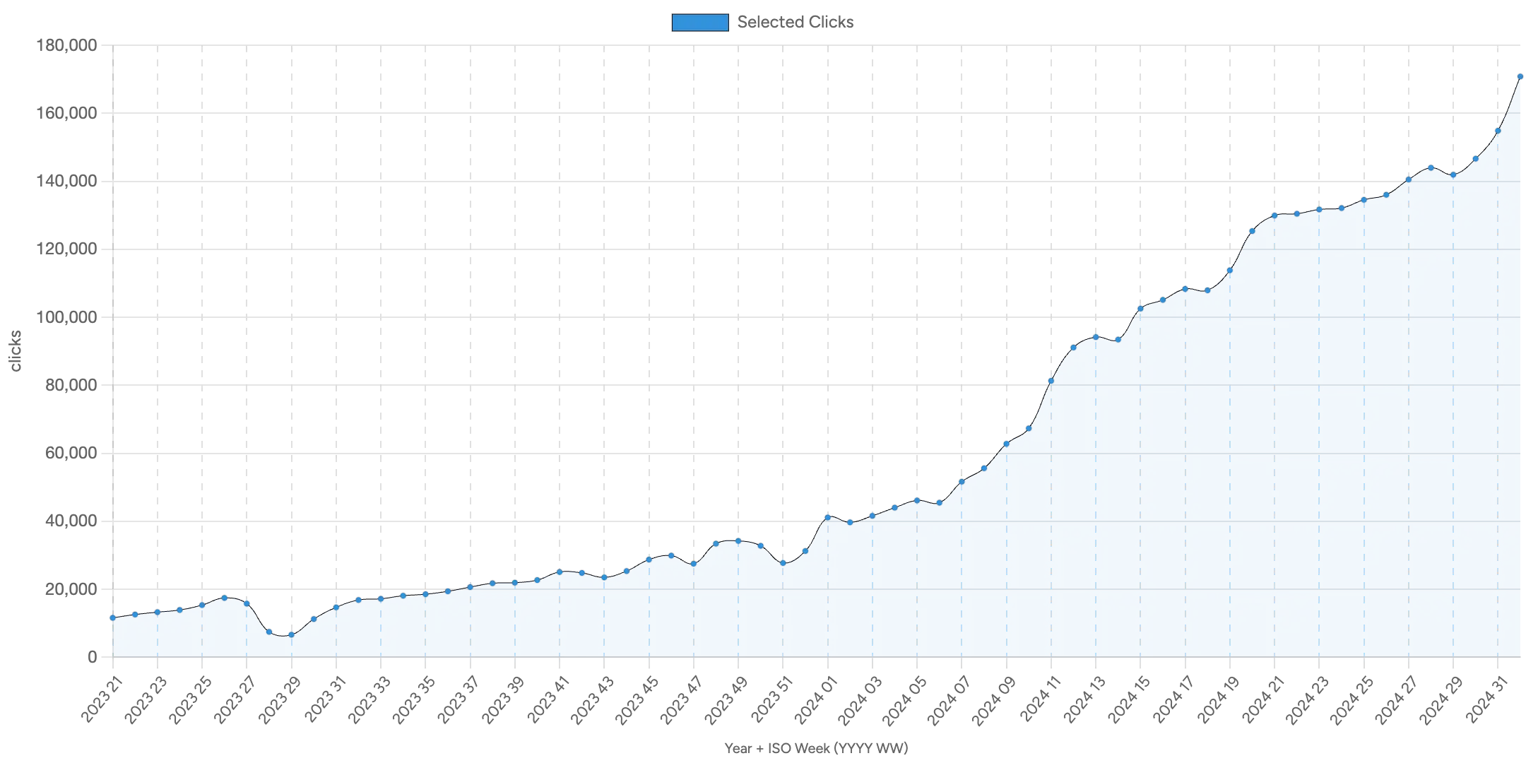 Doola.com pSEO results showing growth from 11k to 170k weekly clicks