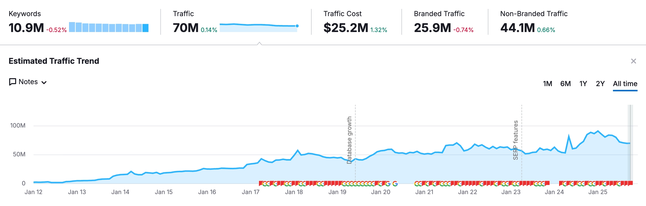 Zillow.com organic traffic growth